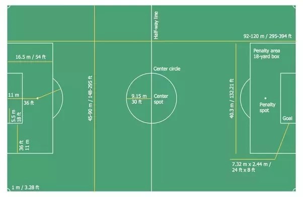 Football fields are used for football games on many different levels, including high school, college and professional. How Many Acres Are In A Football Field Quora