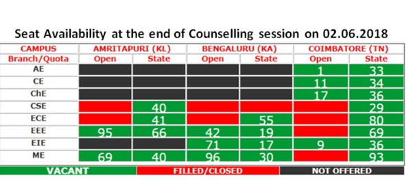 Can I Get A Csc In Amrita Coimbatore With A 6510 Rank With