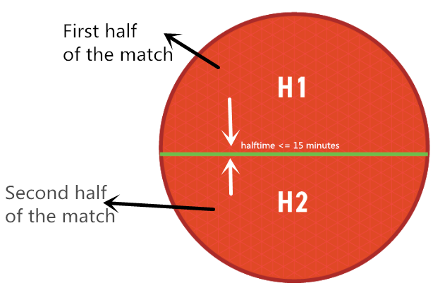 Berapa lama waktu paruh waktu di Piala Dunia? - Quora