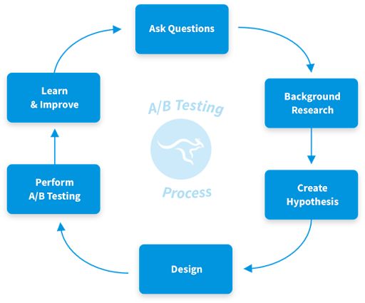 A B Testing Workflow Map Figma - Vintage Background Collection - Desktop Quality