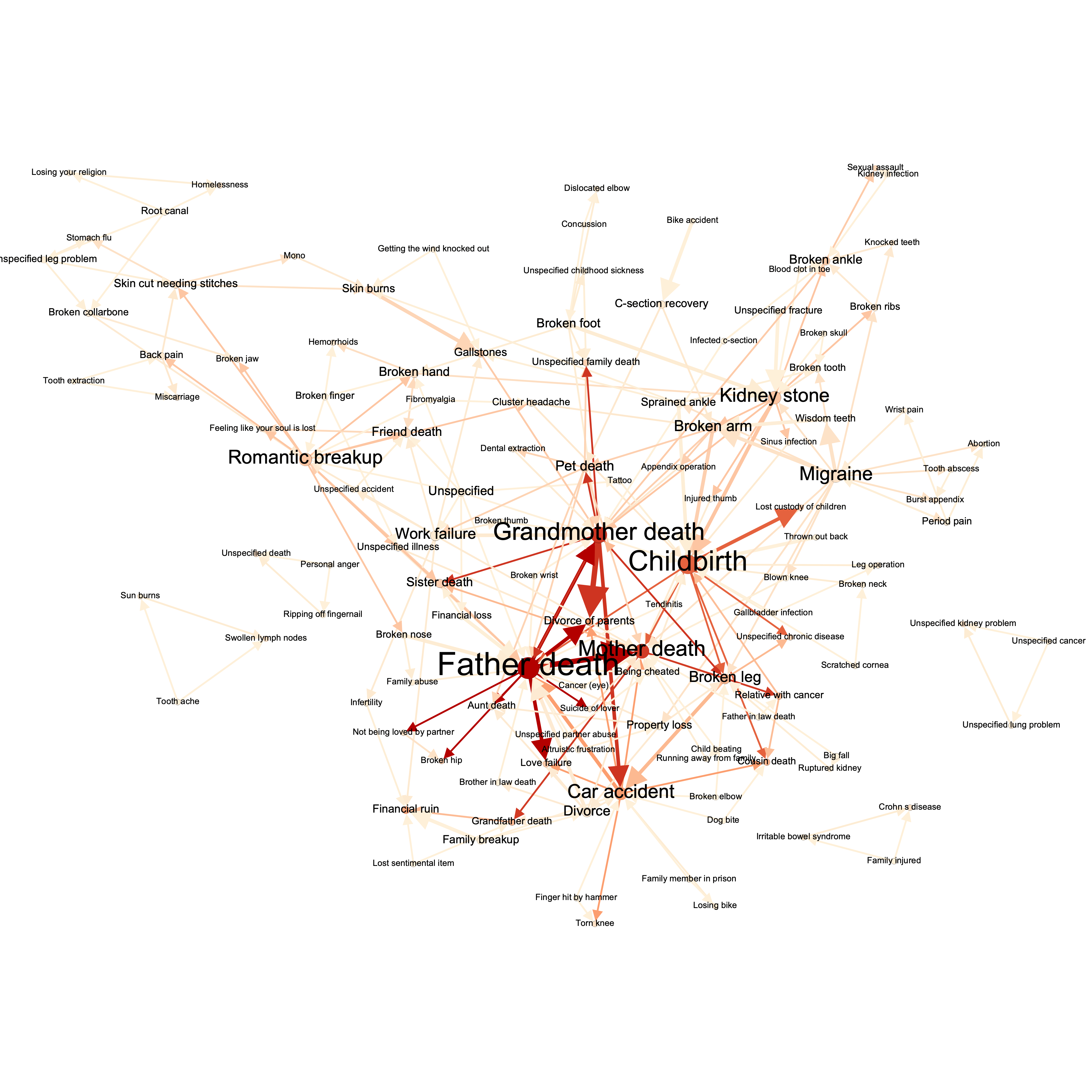 Worst experiences deferences - edge thickness based on number of deferences, node size based on number of appearances, and color scheme based on PageRank