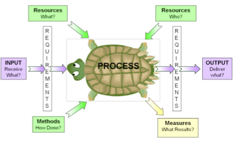 Turtle-diagram