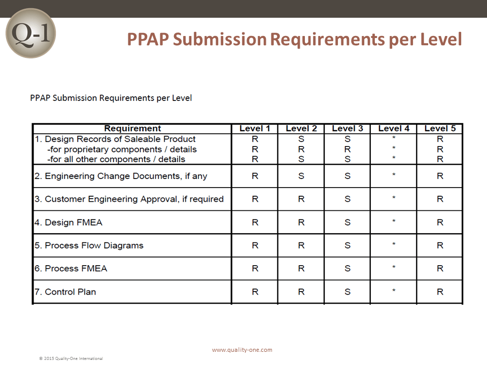 Ppap Production Part Approval Process Quality One