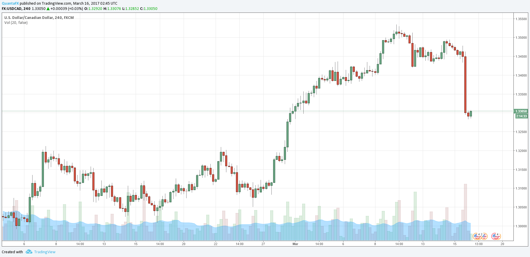 usdcad