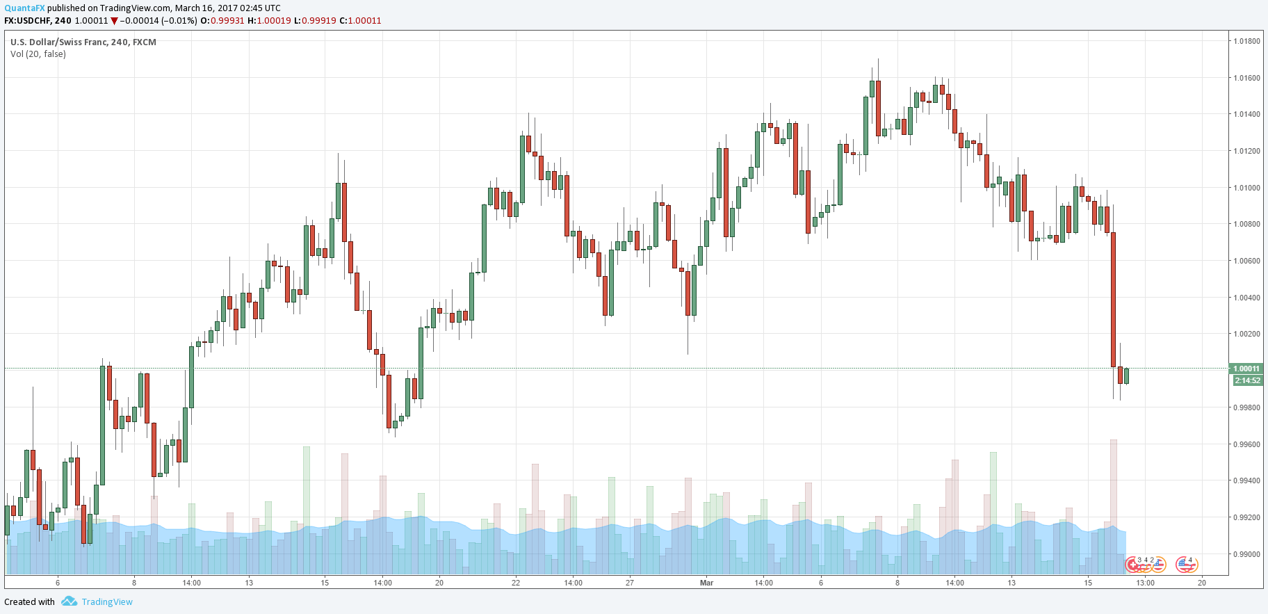usdchf