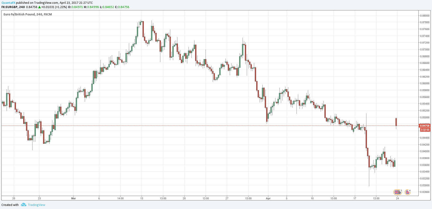 eurgbp