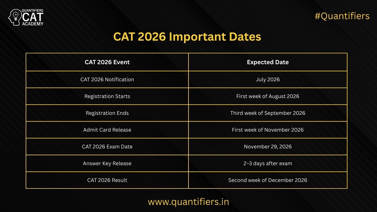 CAT 2026 Exam Dates Syllabus Pattern Preparation Strategy CAT 2026 Important Dates 