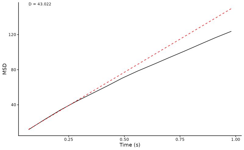 Show Us Your Moves Making An Msd Plot - Premium Colorful Art - HD
