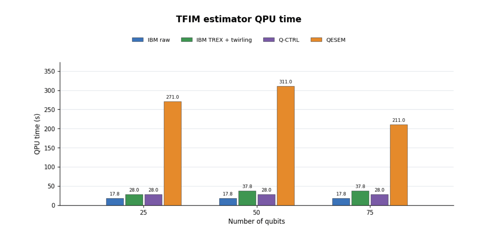 Independent Cross-Stack Benchmark Evaluates Commercial Quantum Error Management on 156-Qubit IBM Heron Hardware – Quantum Computing Report
