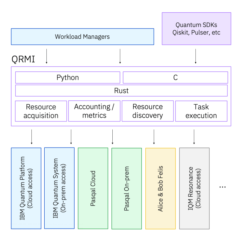 Multi-Institutional Consortium Expands QRMI to Standardize Quantum-HPC Integration Across Major Workload Managers Multi-Institutional Consortium Expands QRMI to Standardize Quantum-HPC Integration Across Major Workload Managers