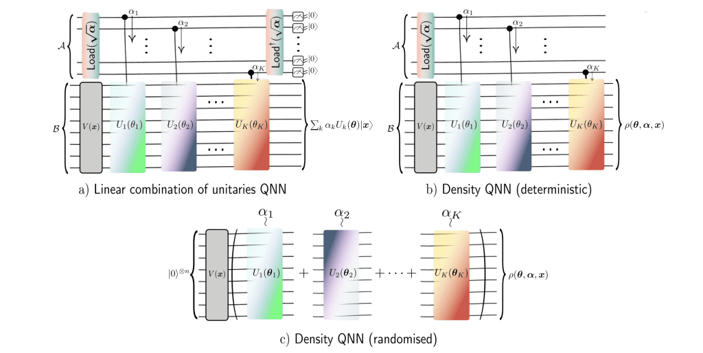 Density Quantum Neural Networks: Revolutionizing Quantum Machine Learning (2025)