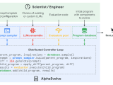 Ai Powered Coding Agent Alphaevolve Revolutionizes Algorithm Discovery