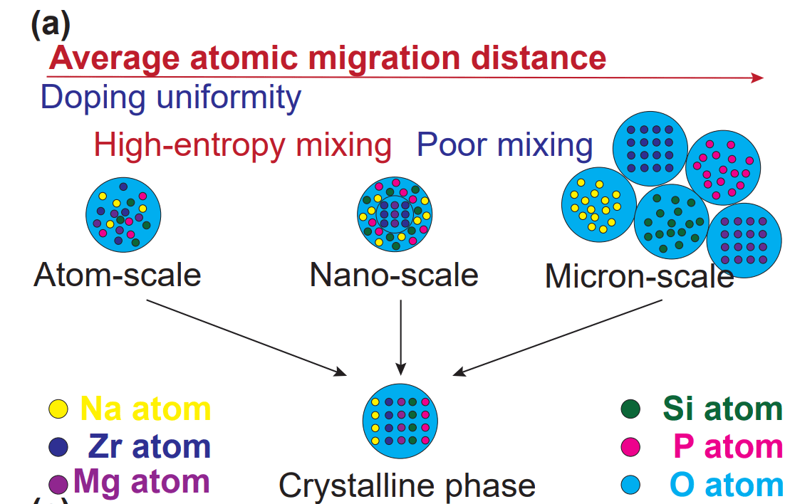 Revolutionizing Solid-State Batteries: Mg-doped NASICON Electrolytes for Enhanced Performance (2025)