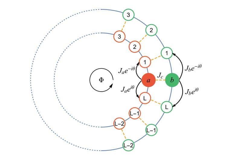 Unveiling the Secrets of Interacting Bosons: Self-Trapping and Controlled Dynamics (2026)