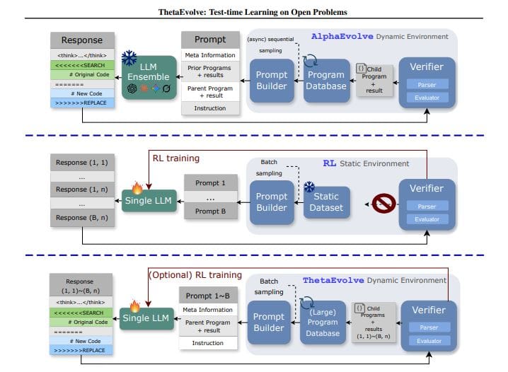 ThetaEvolve: AI Revolutionizes Math - New Discoveries with a Single LLM! (2025)