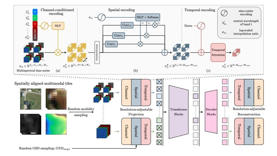 RAMEN: Revolutionizing Earth Observation Data Analysis with Adjustable Resolution (2026)
