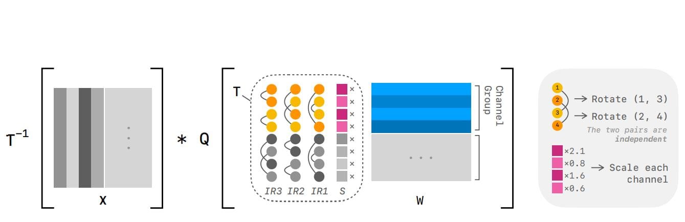 Revolutionizing LLM Inference: ParoQuant's 2.4% Accuracy Gain and 10% Speed Boost (2025)