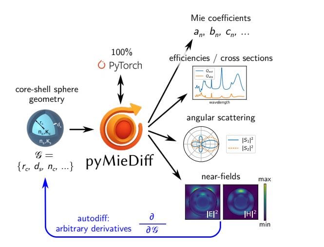 PyMieDiff: Differentiable Mie Scattering for Core-Shell Particles in PyTorch (2026)