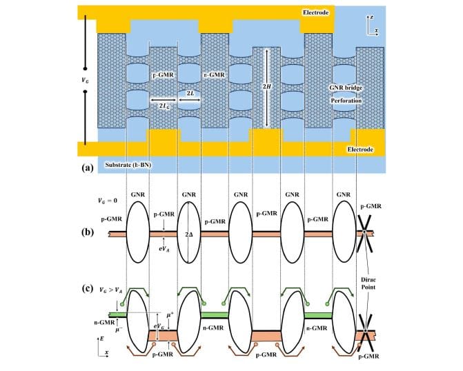 Doping Controls Thermal Breakdown in Perforated Graphene Metasurfaces (2026)