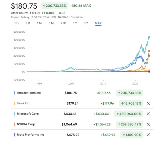 Eksplodujący wzrost 7 wspaniałych akcji. Pokazane są tutaj: Amazon, Tesla, Meta, Nvidia, Microsoft.