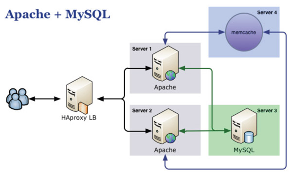 Improving Performance of Your Magento Store from Technical Perspective