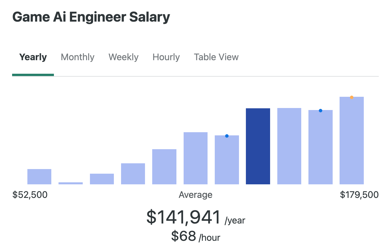 Full Guide On Game Developer Salary In 2026 Qubit Labs Game AI Engineer Salary 