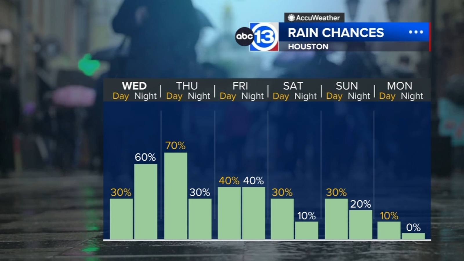 WEATHER ALERT DAY: Severe thunderstorms, heavy rain possible today and tonight in Southeast Texas