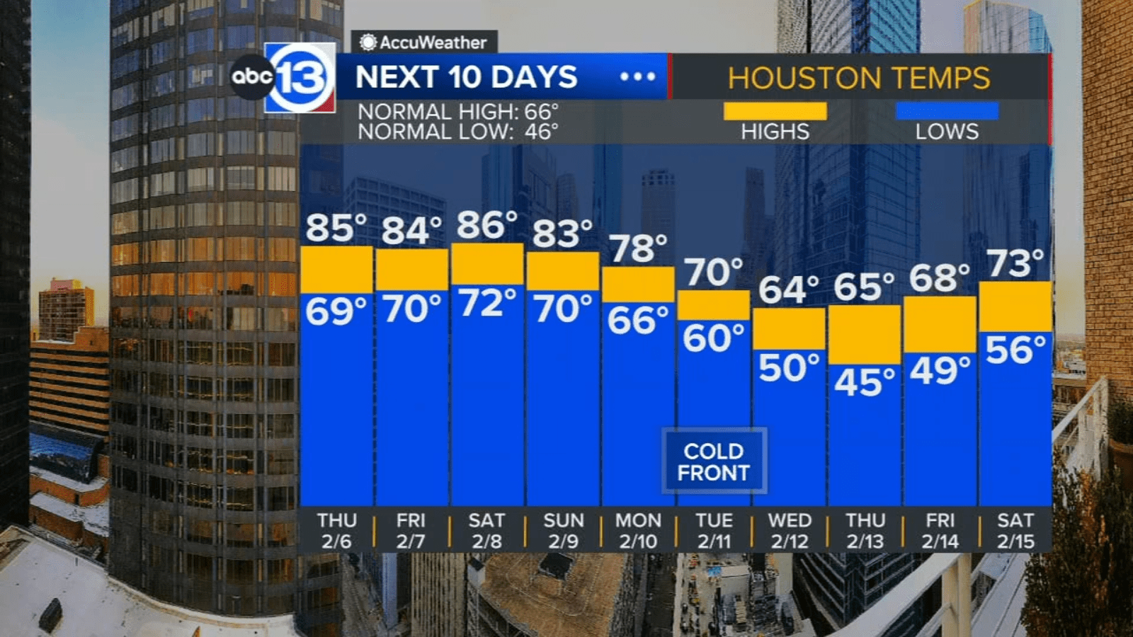 Here’s when we expect a cold front to bring an end to these record highs