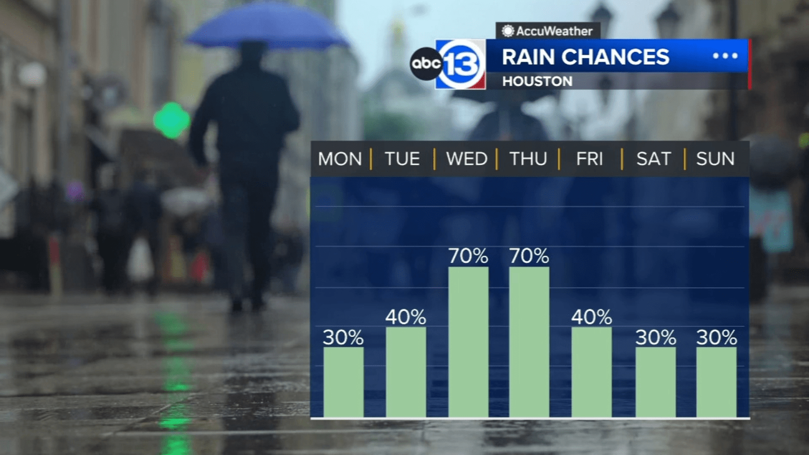 Keep the umbrella handy as more rain chances are on the way