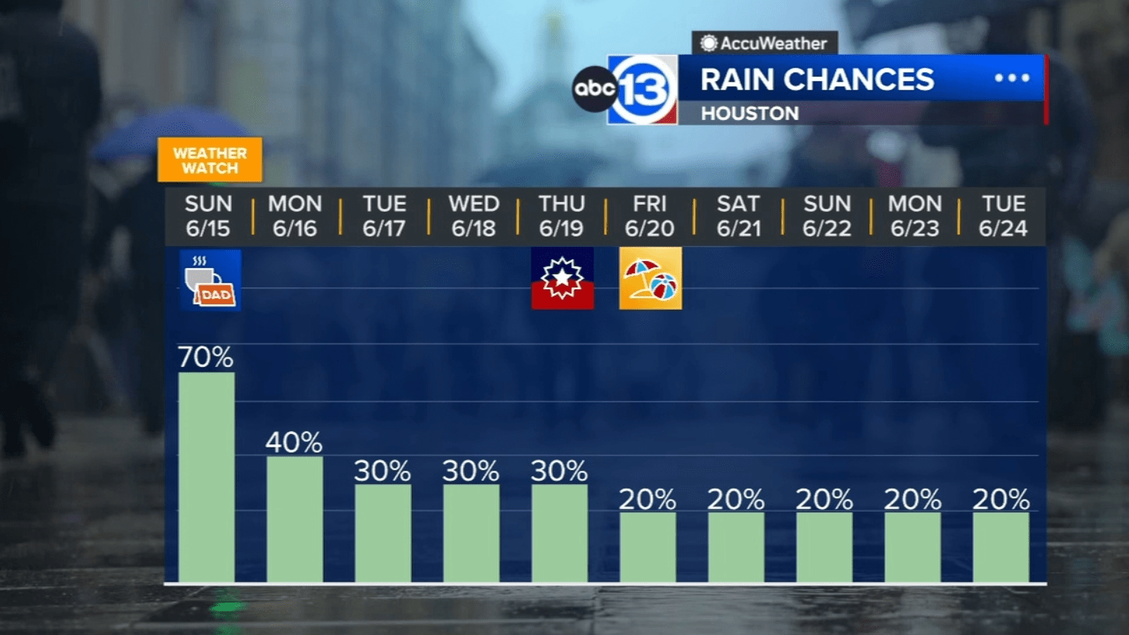 ABC13 Weather Watch for Father’s Day with scattered storms expected throughout the day