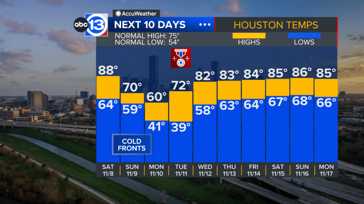 Near record highs today ahead of a strong weekend cold front