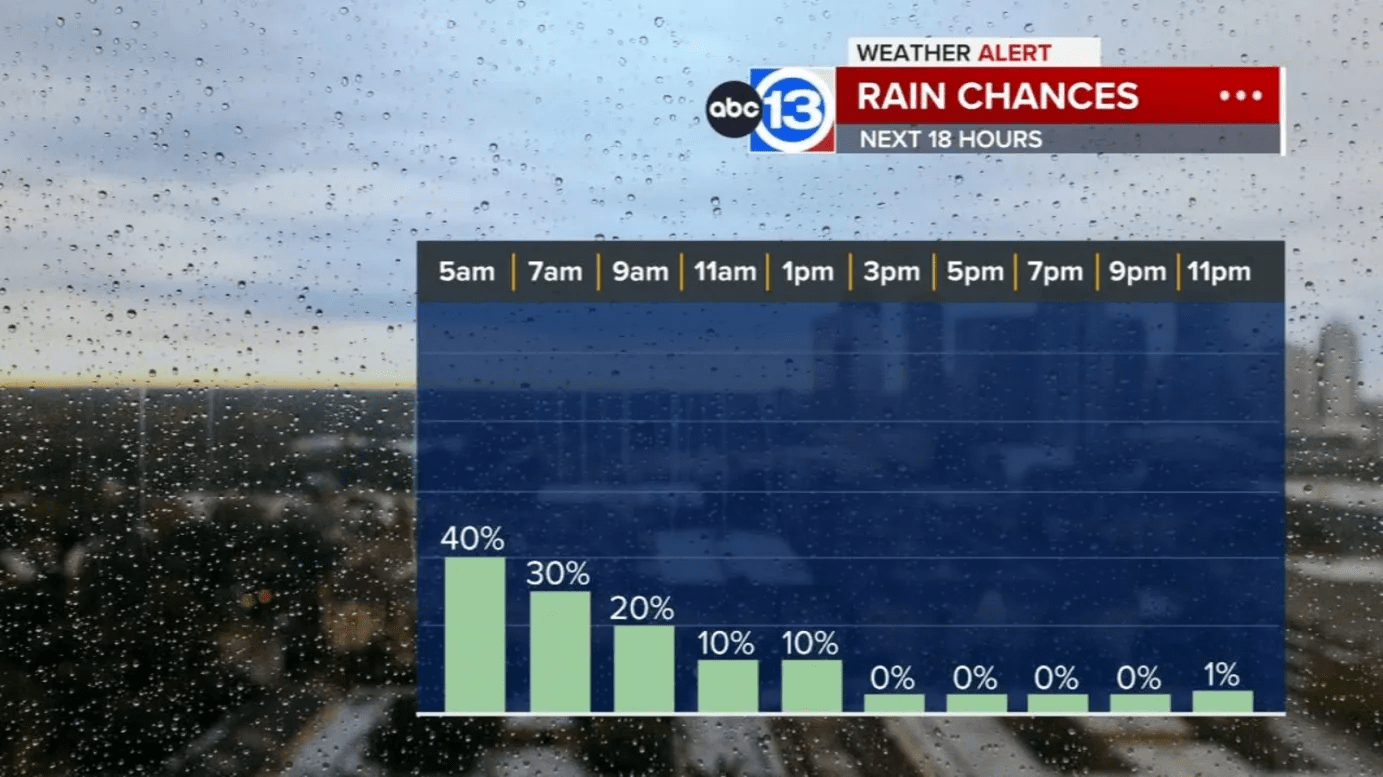 Scattered showers and storms this morning, dry by the afternoon