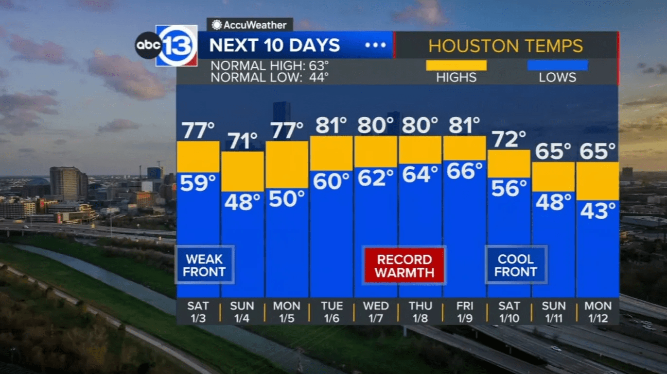 A major warmup is on the way and could break records next week