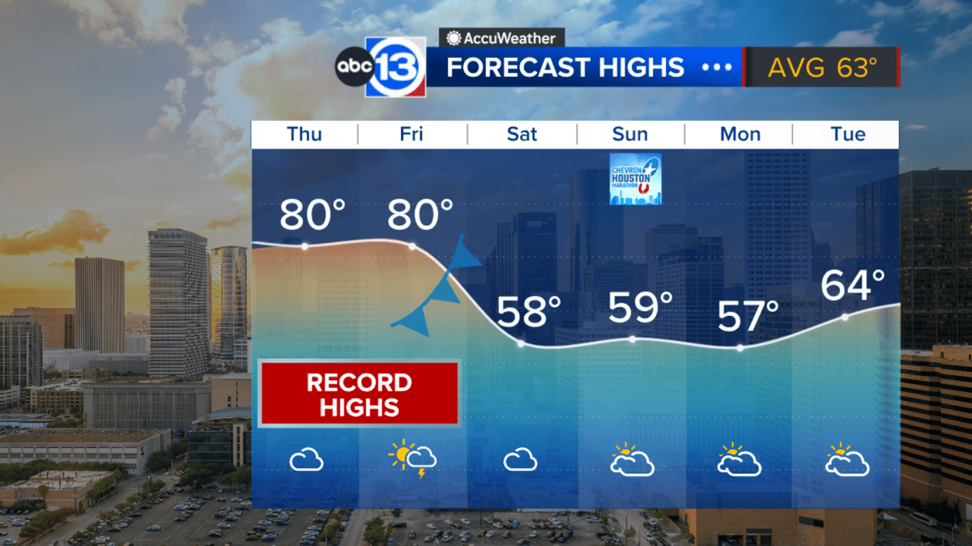 Rain chances creep up ahead of cold front arriving Friday night