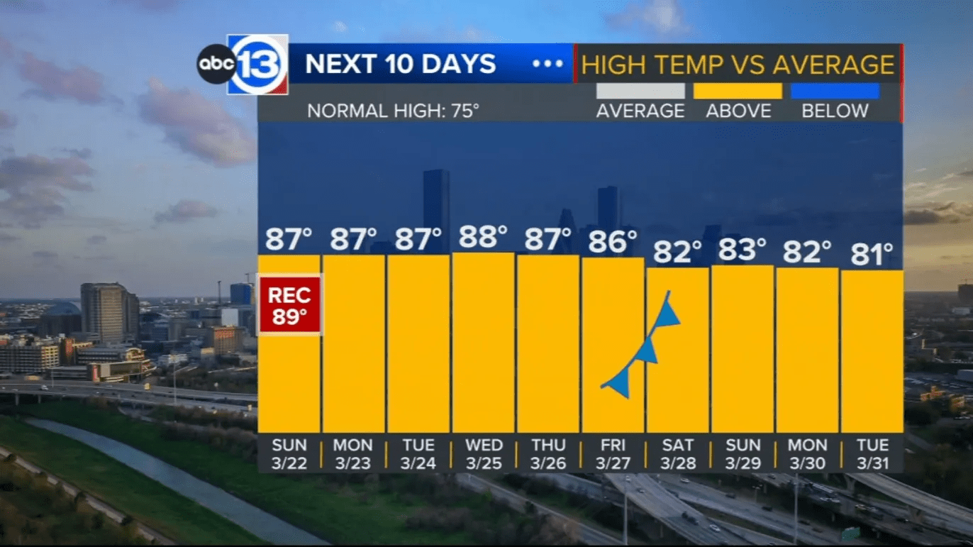 Houston’s weather is springing into record territory