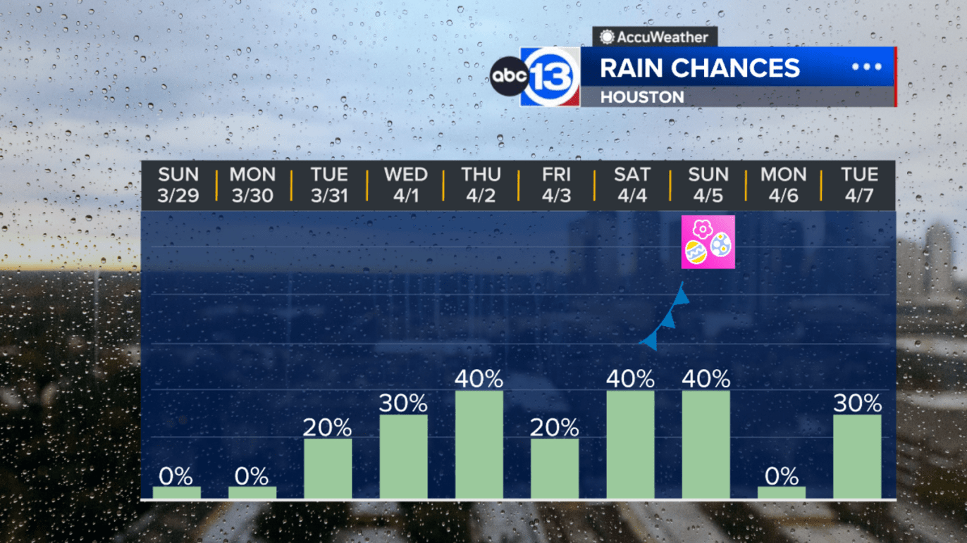 Sunny Sunday, rain chances return next week