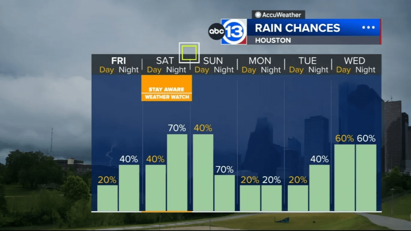 Houston’s weather pattern turns stormier this weekend and for part of Spring Break