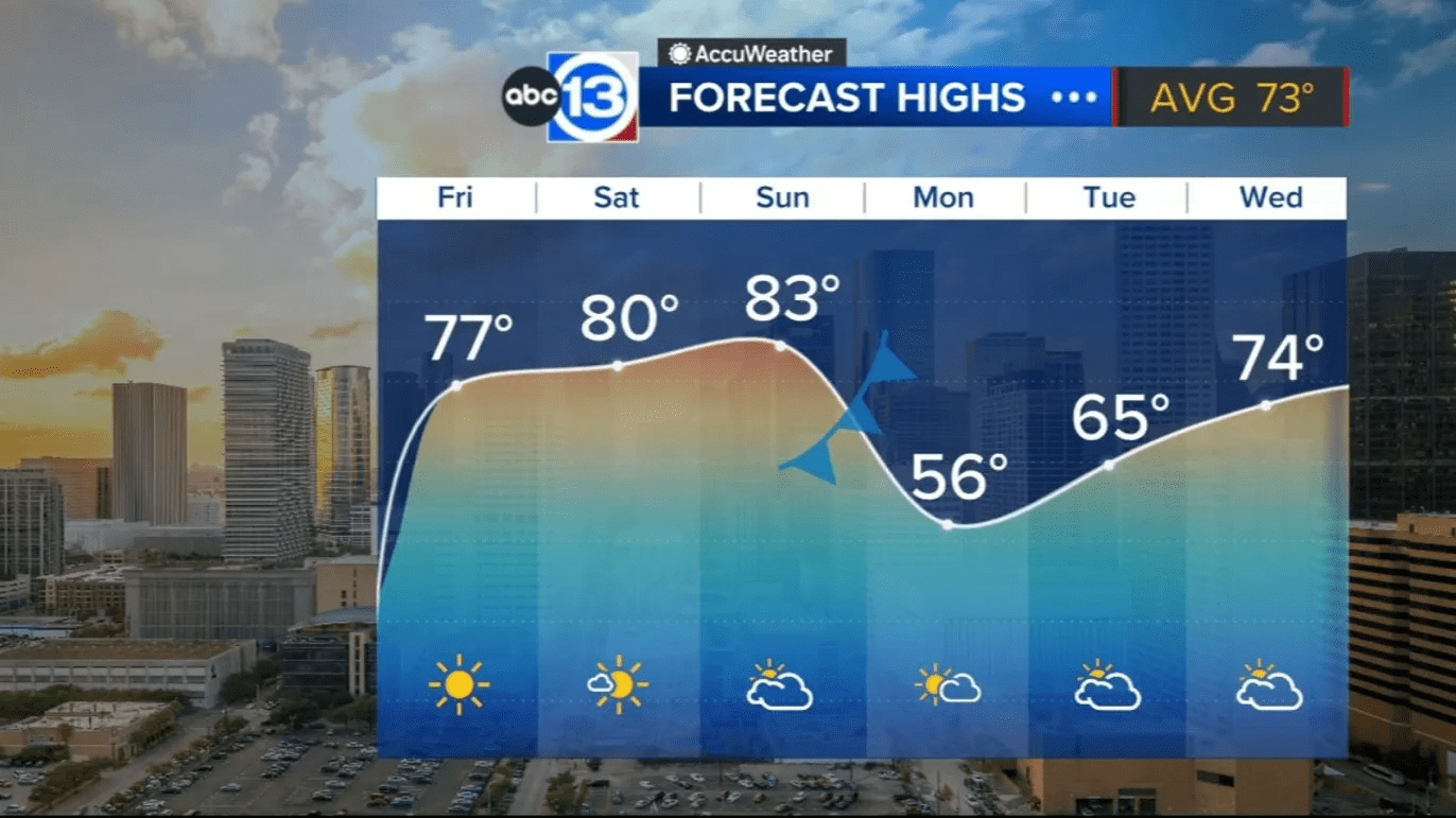 Cooler conditions have arrived with temperatures dropping into the 40s Friday morning