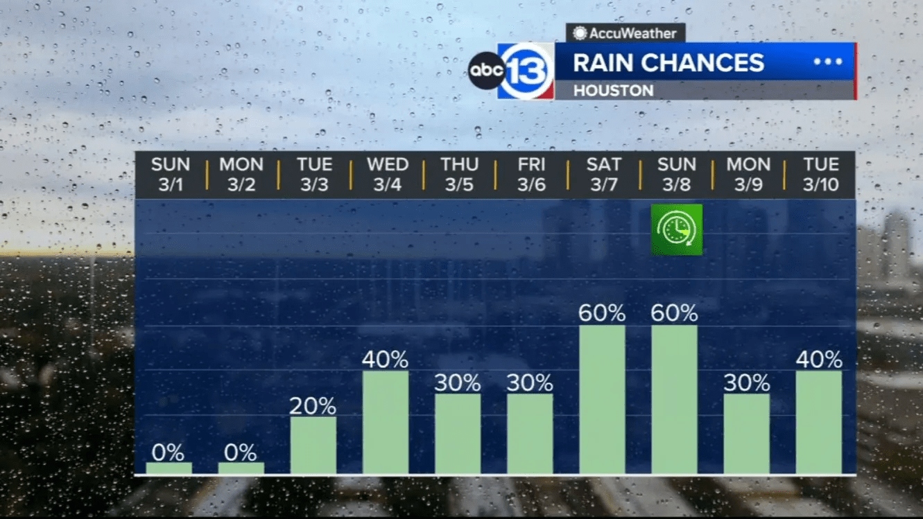 Sunny and pleasantly warm today, rain chances returning this week