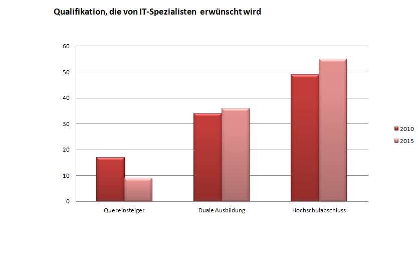 Quereinstieg In Die It Quer Einstieg De
