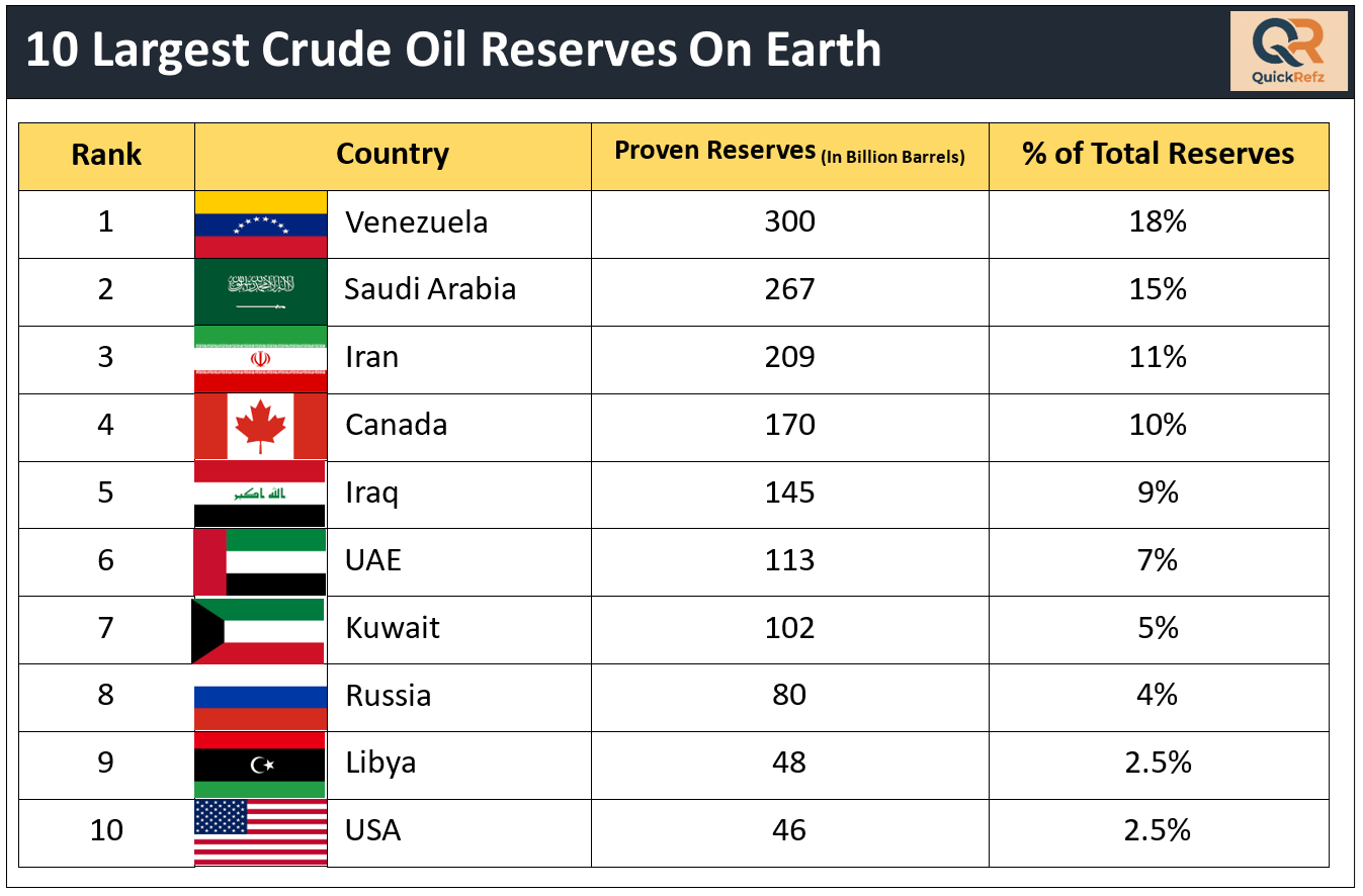 Largest Crude Oil Reserves On Earth