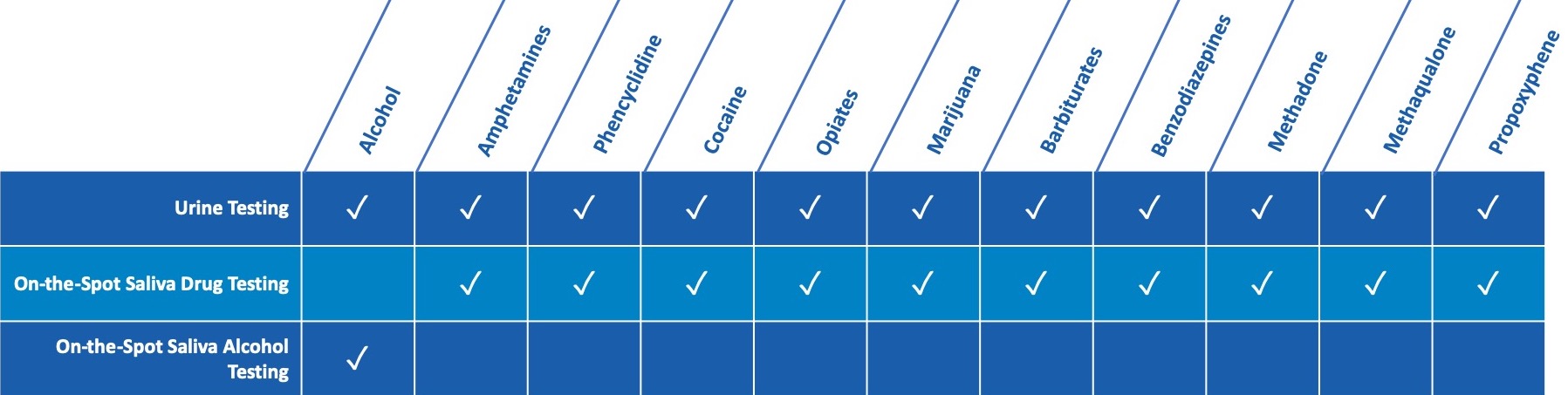 Integrated employee drug testing services