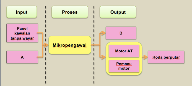 Kita akan belajar 3 contoh sistem mekatronik, iaitu: Mechatronics Rbt Other Quizizz