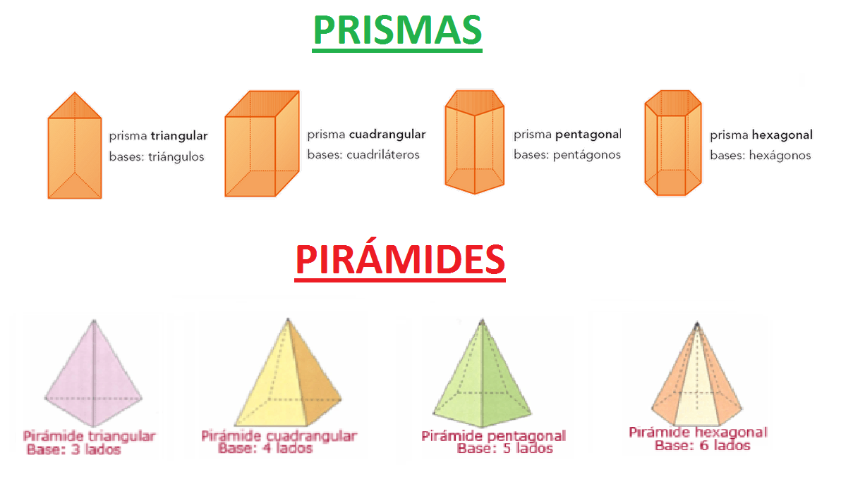 El prisma hexagonal es aquel poliedro constituido por dos caras que son hexágonos, además de seis caras laterales que son paralelogramos. Prismas Y Piramides Mathematics Quizizz