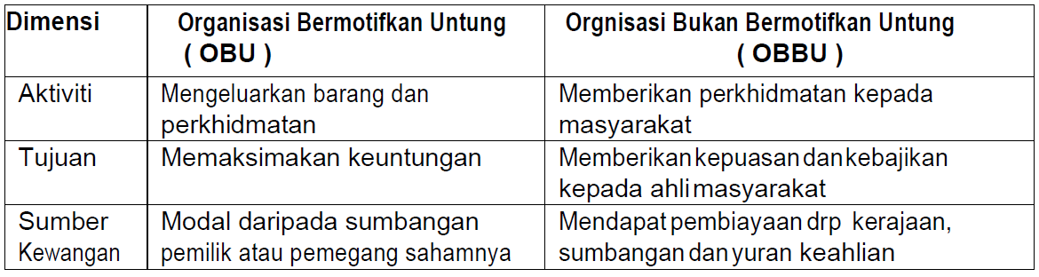 Milikan tunggal, perkongsian, syarikat berhad dan koperasi. 2 1 Penetapan Visi Misi Dan Objektif Perniagaan Quizizz
