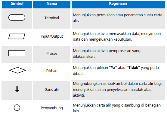 Muat turun halaman 1 … Simbol Carta Alir Isaiahctzx