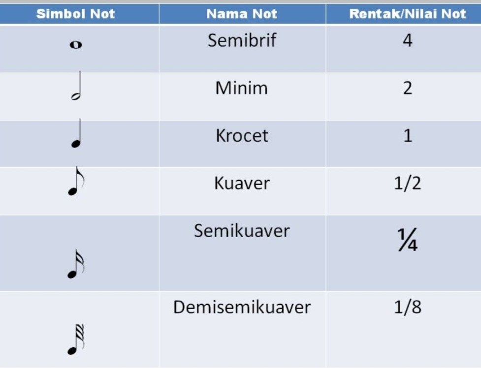 Berikut merupakan not yang tidak terdapat dalam muzik? Pendidikan Muzik Tahun 5 Other Quiz Quizizz