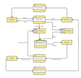 Kesimpulan jadi dfd (data flow diagram) adalah . 2 2 Data Flow Diagrams Computers Quiz Quizizz