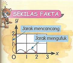 Panduan mengira jarak mengufuk dan jarak mencancang objek dari titik. Matematik Tahun 5 Koordinat Mathematics Quizizz