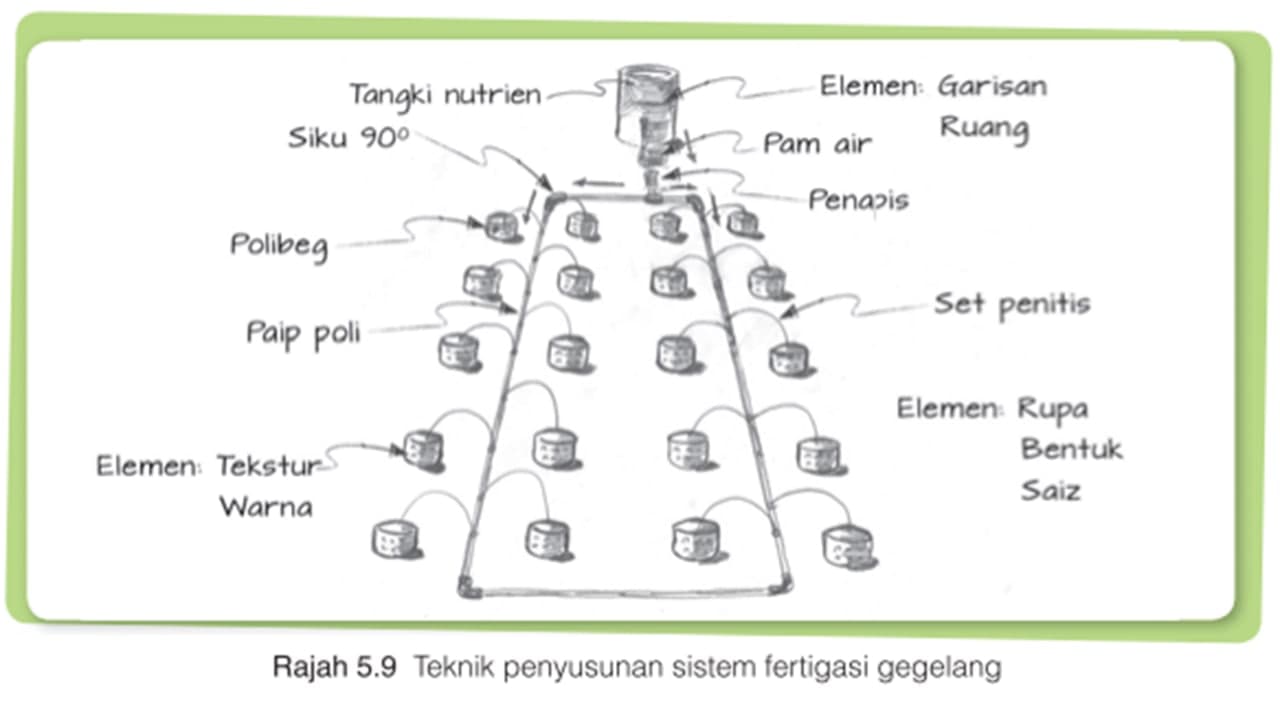 Apakah elemen asas sistem robotik? 5 1 3 5 1 2 5 1 3 Reka Bentuk Sistem Fertigasi Quizizz